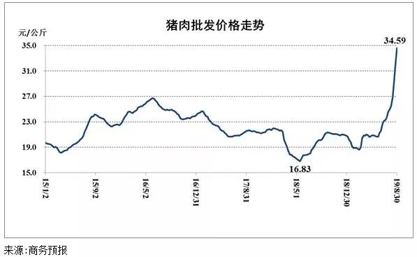 国内猪肉供应紧，为啥现在不大量进口？原因其实很简单
